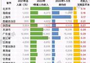 陕西人买房难度系数全国排第5，仅次于北上藏琼，5月终于量价齐跌
