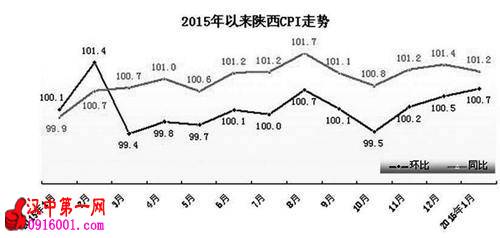 1CPIͬ1.2% 3³ֻ