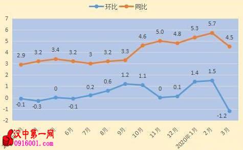 3ºĳCPIͬ4.5%½1.2%